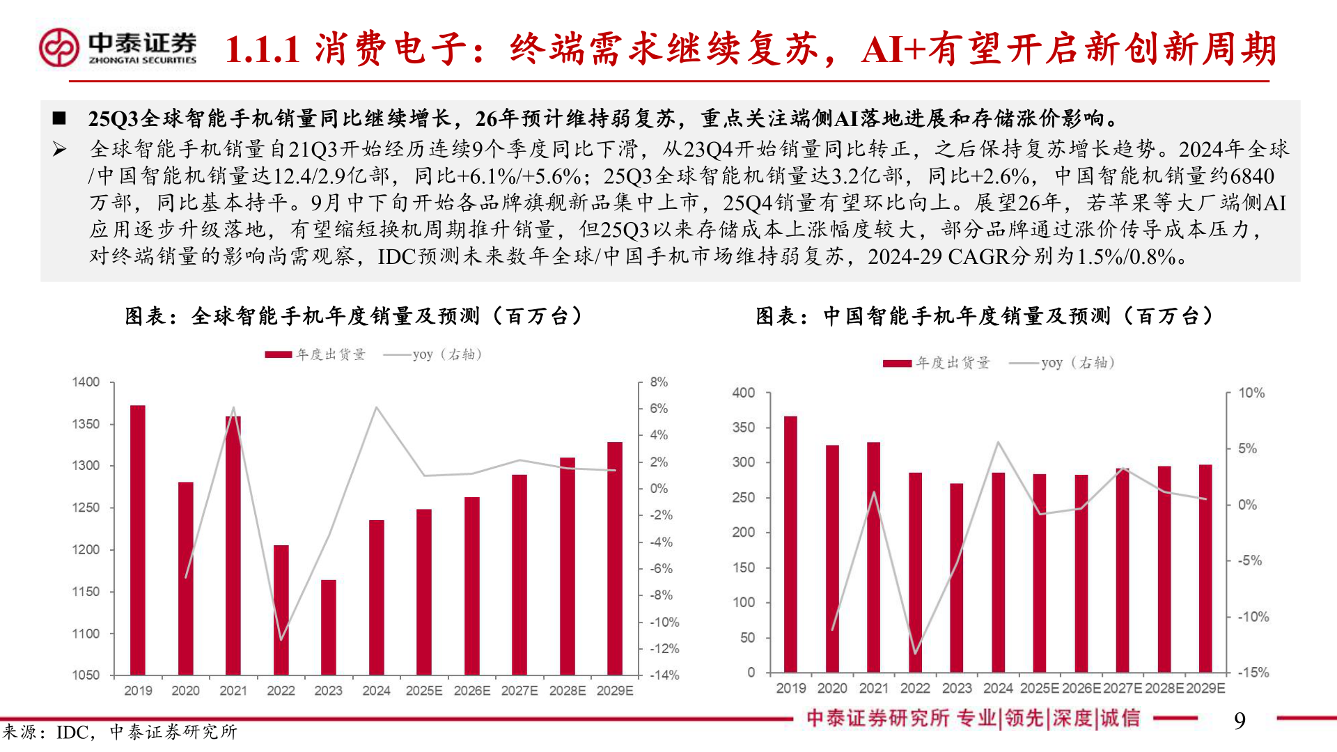 如何才能1.1.1 消费电子：终端需求继续复苏，AI+有望开启新创新周期