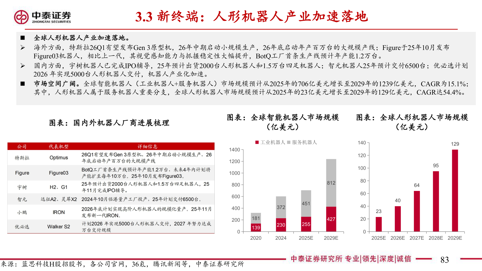 各位网友请教一下3.3 新终端：人形机器人产业加速落地