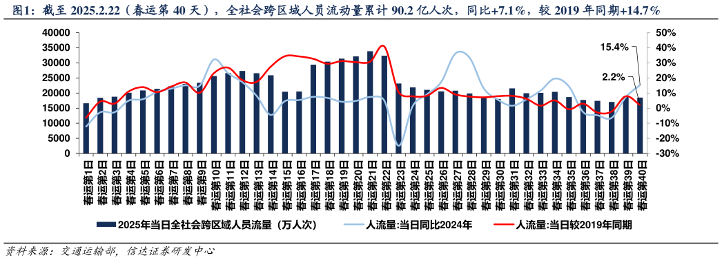 如何解释截至 2025.2.22（春运第 40 天），全社会跨区域人员流动量累计 90.2 亿人次，同比7.1%，较 2019 年同期14.7%?