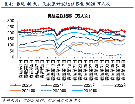 一起讨论下春运 40 天，民航累计发送旅客量 9020 万人次?