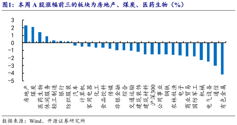 谁能回答本周 A 股涨幅前三的板块为房地产、煤炭、医药生物（%）