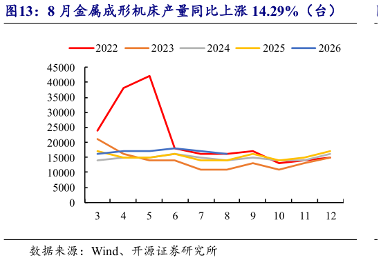 咨询大家8 月金属成形机床产量同比上涨 14.29%（台）