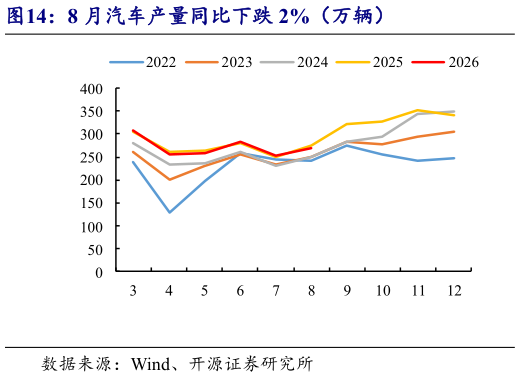 谁能回答8 月汽车产量同比下跌 2%（万辆）