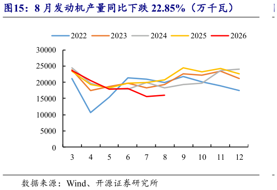 如何才能8 月发动机产量同比下跌 22.85%（万千瓦）