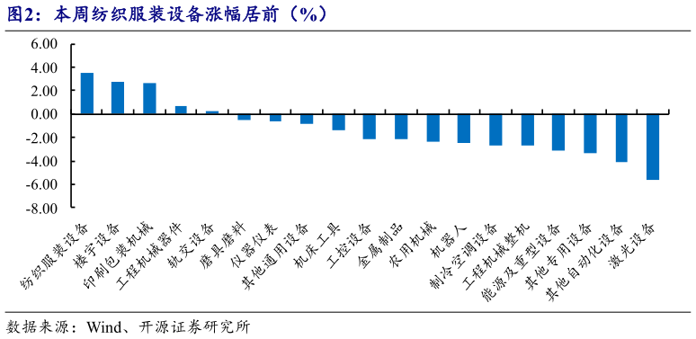 想问下各位网友本周纺织服装设备涨幅居前（%）