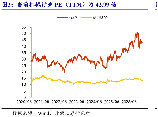 如何了解当前机械行业 PE（TTM）为 42.99 倍