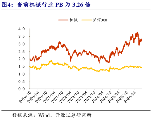 请问一下当前机械行业 PB 为 3.26 倍