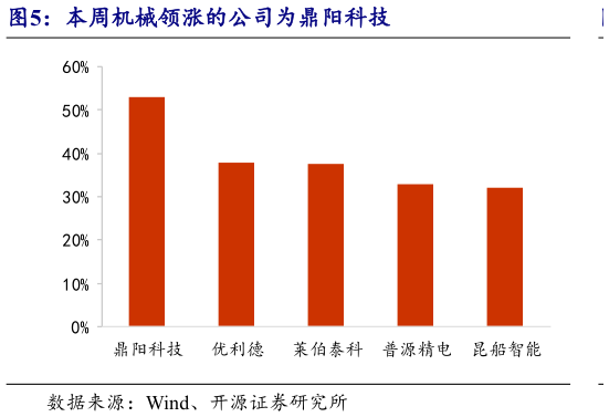 请问一下本周机械领涨的公司为鼎阳科技