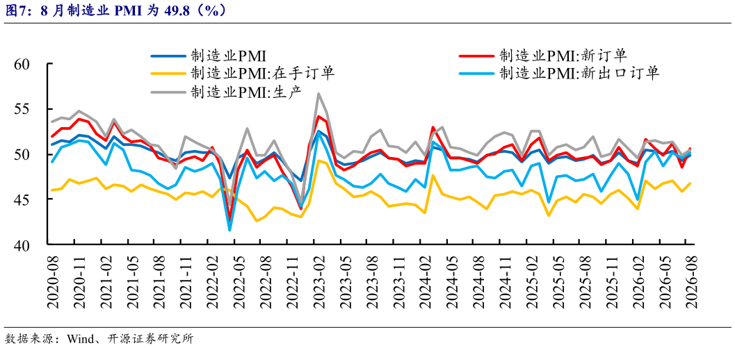 如何解释8 月制造业 PMI 为 49.8（%）