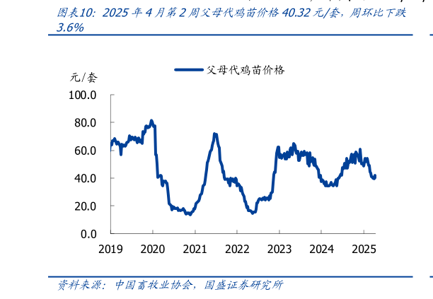 咨询下各位2025年4月第2周父母代鸡苗价格40.32元套，周环比下跌