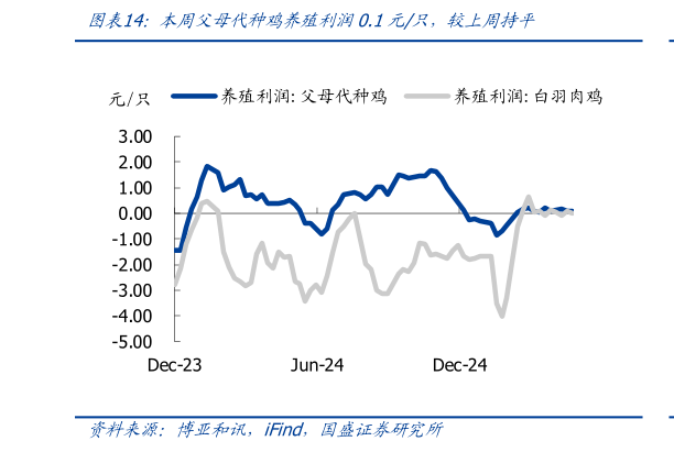 咨询下各位本周父母代种鸡养殖利润0.1元只，较上周持平