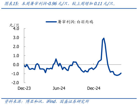 咨询大家本周屠宰利润-0.96元只，较上周增加0.11元只。