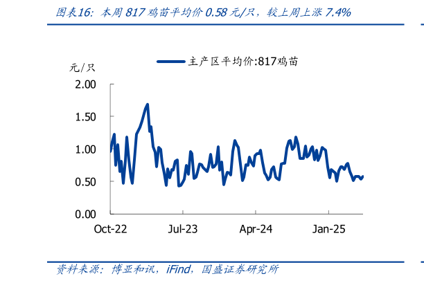 请问一下本周817鸡苗平均价0.58元只，较上周上涨7.4%