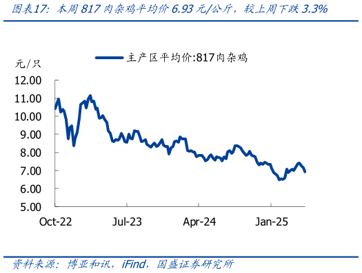 一起讨论下本周817肉杂鸡平均价6.93元公斤，较上周下跌3.3%