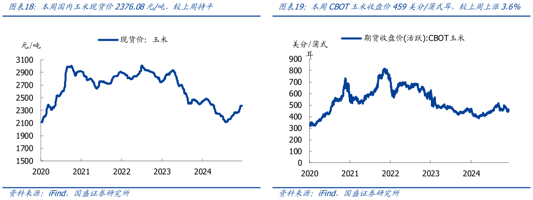 如何了解本周国内玉米现货价2376.08元吨，较上周持平本周CBOT玉米收盘价459美分蒲式耳，较上周上涨3.6%
