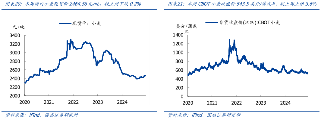 请问一下本周国内小麦现货价2464.56元吨，较上周下跌0.2%