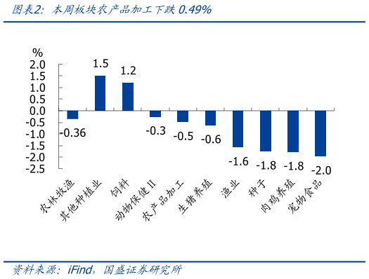 你知道本周板块农产品加工下跌0.49%