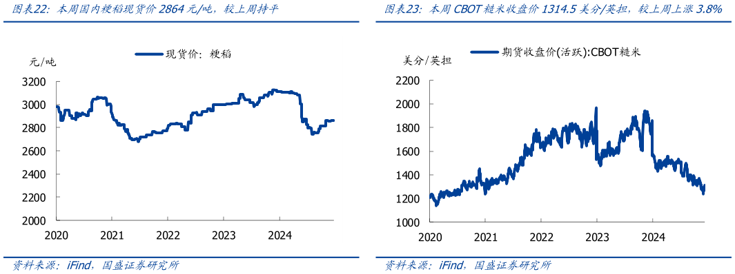我想了解一下本周国内粳稻现货价2864元吨，较上周持平 本周CBOT小麦收盘价543.5美分蒲式耳，较上周上涨3.6% 本周CBOT糙米收盘价1314.5美分英担，较上周上涨3.8%