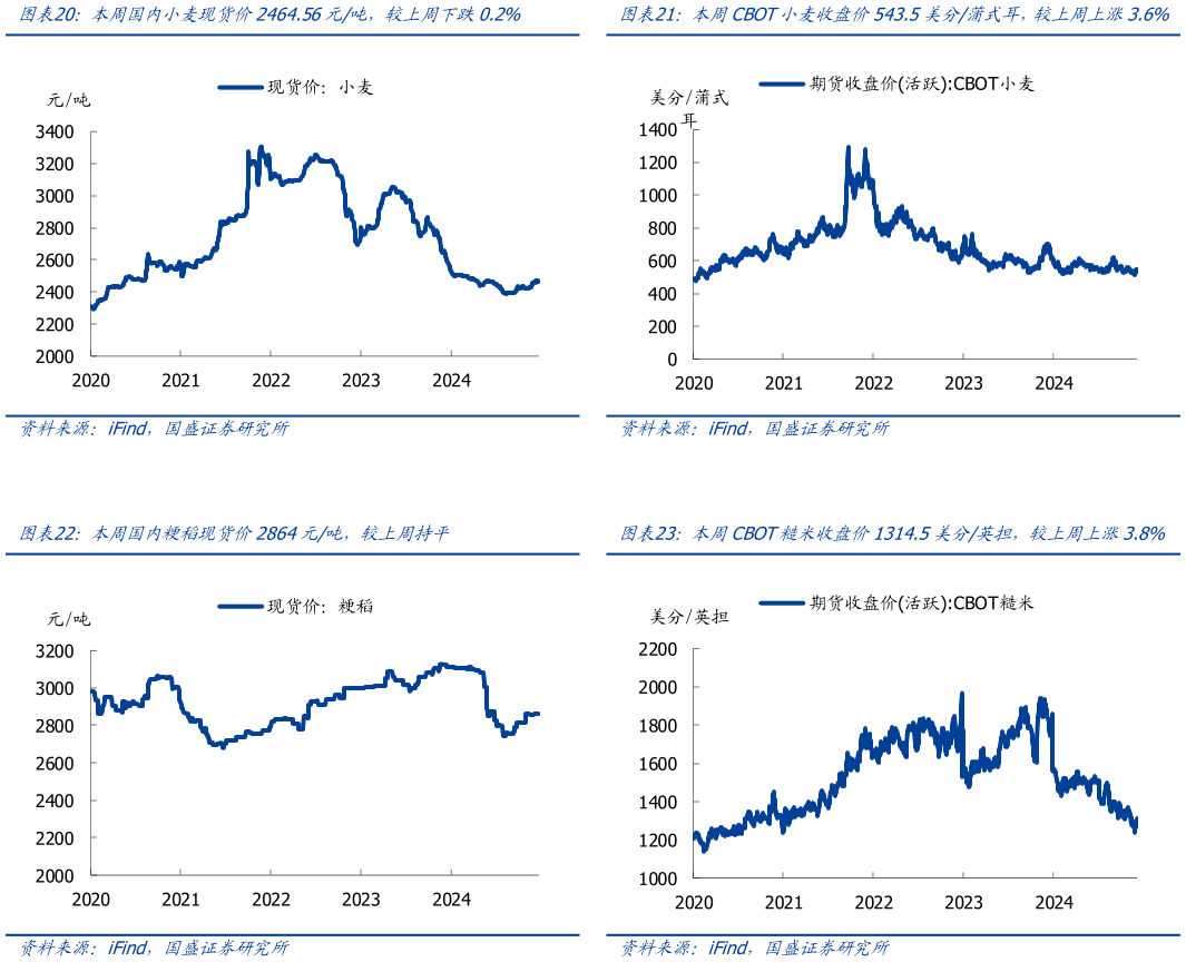 一起讨论下本周CBOT小麦收盘价543.5美分蒲式耳，较上周上涨3.6% 本周CBOT糙米收盘价1314.5美分英担，较上周上涨3.8%