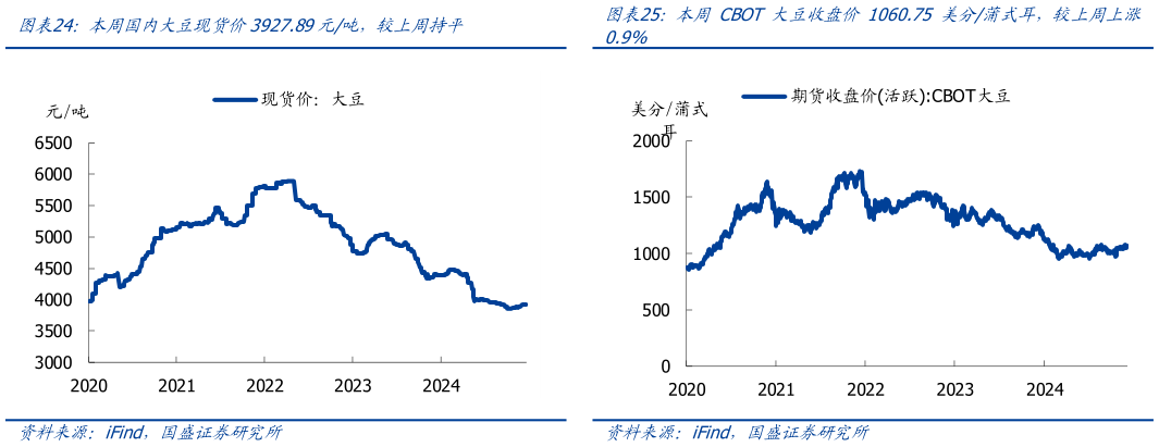 你知道本周国内大豆现货价3927.89元吨，较上周持平本周 CBOT 大豆收盘价 1060.75 美分蒲式耳，较上周上涨