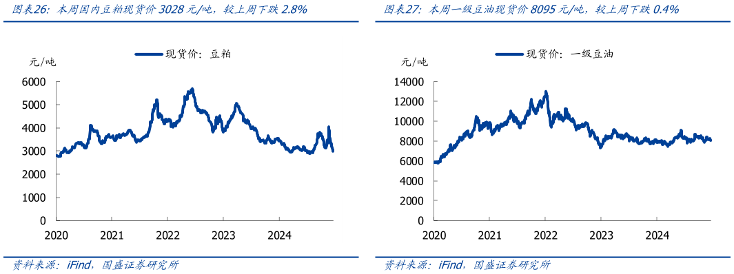 想问下各位网友本周国内豆粕现货价3028元吨，较上周下跌2.8%