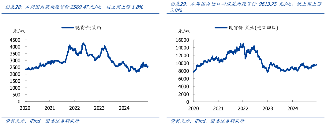 咨询下各位本周国内菜粕现货价2569.47元吨，较上周上涨1.8% 本周一级豆油现货价8095元吨，较上周下跌0.4% 本周国内进口四级菜油现货价 9613.75 元吨，较上周上涨