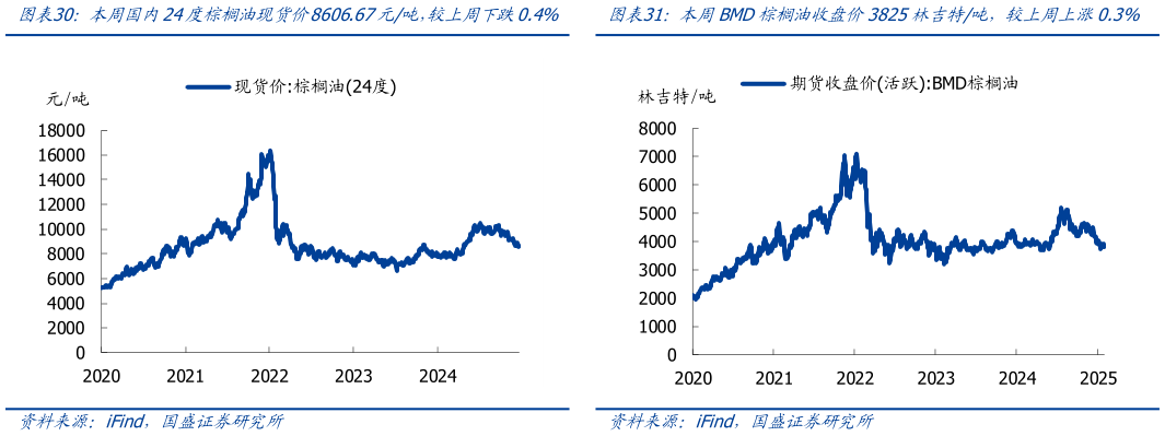 如何了解本周国内24度棕榈油现货价8606.67元吨，较上周下跌0.4%本周BMD棕榈油收盘价3825林吉特吨，较上周上涨0.3%