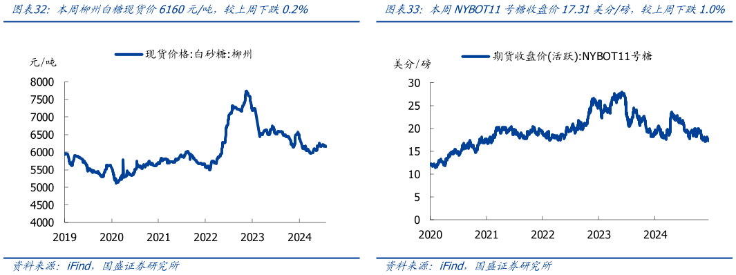 咨询下各位本周柳州白糖现货价6160元吨，较上周下跌0.2%