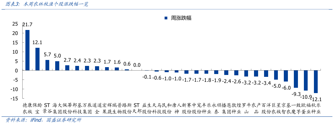 咨询下各位本周农林牧渔个股涨跌幅一览