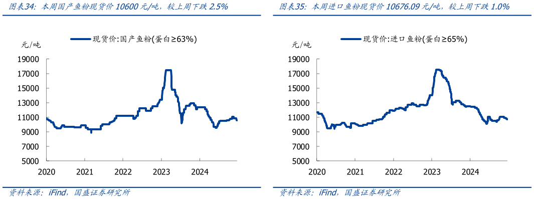 请问一下本周国产鱼粉现货价10600元吨，较上周下跌2.5% 本周NYBOT11号糖收盘价17.31美分磅，较上周下跌1.0% 本周进口鱼粉现货价10676.09元吨，较上周下跌1.0%