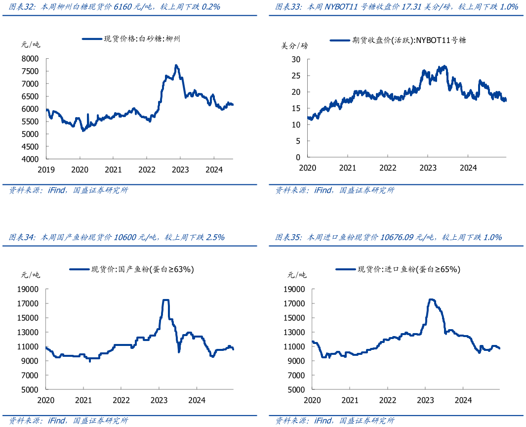 咨询下各位本周NYBOT11号糖收盘价17.31美分磅，较上周下跌1.0% 本周进口鱼粉现货价10676.09元吨，较上周下跌1.0%
