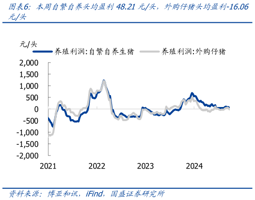 想关注一下本周自繁自养头均盈利48.21元头，外购仔猪头均盈利-16.06