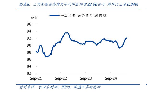谁能回答上周全国白条猪肉平均宰后均重92.06公斤，周环比上涨0.04%