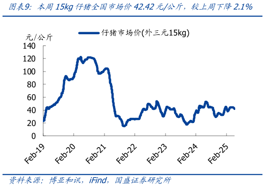 各位网友请教一下本周15kg仔猪全国市场价42.42元公斤，较上周下降2.1%