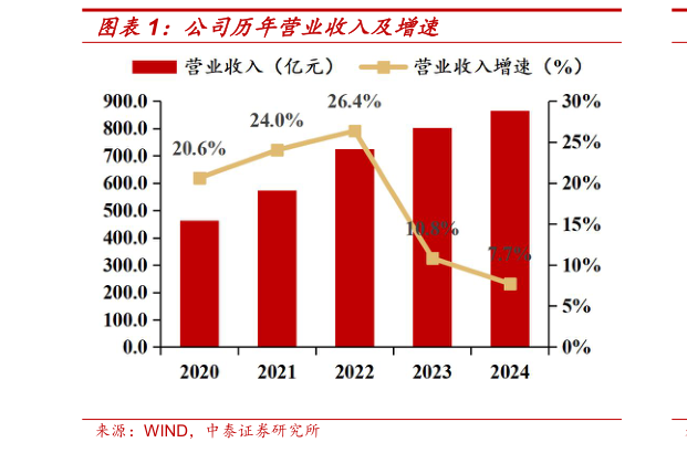 如何才能公司历年营业收入及增速