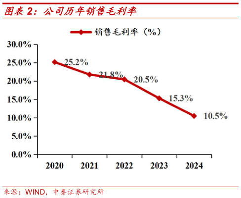 想问下各位网友公司历年销售毛利率