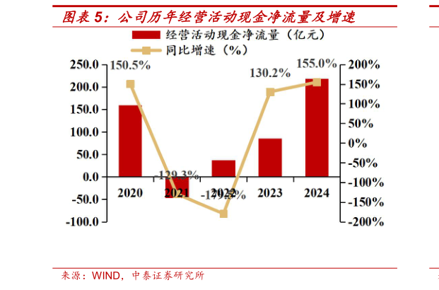 想关注一下公司历年经营活动现金净流量及增速