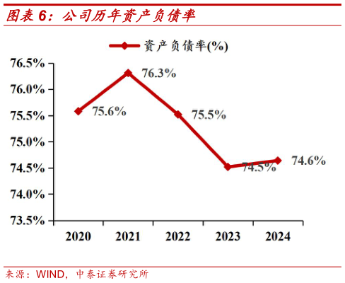 想关注一下公司历年资产负债率