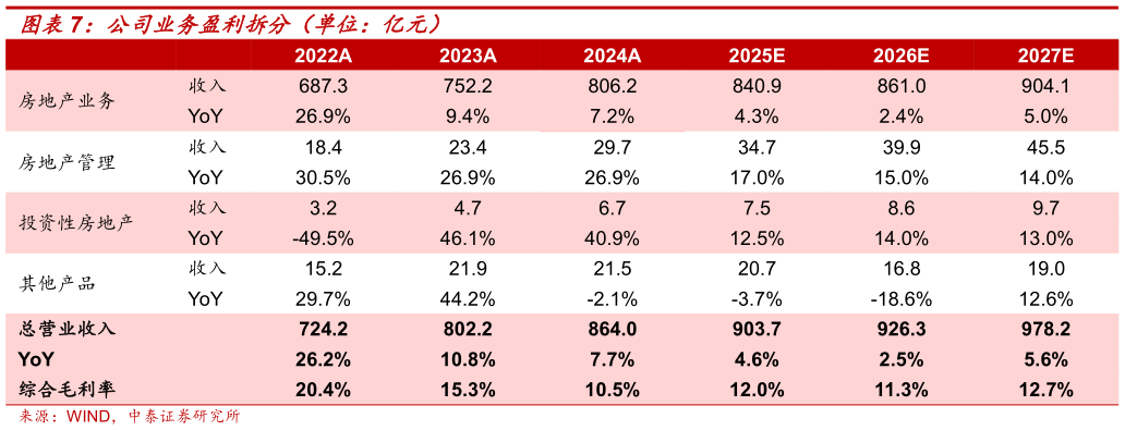 如何才能公司业务盈利拆分（单位：亿元）