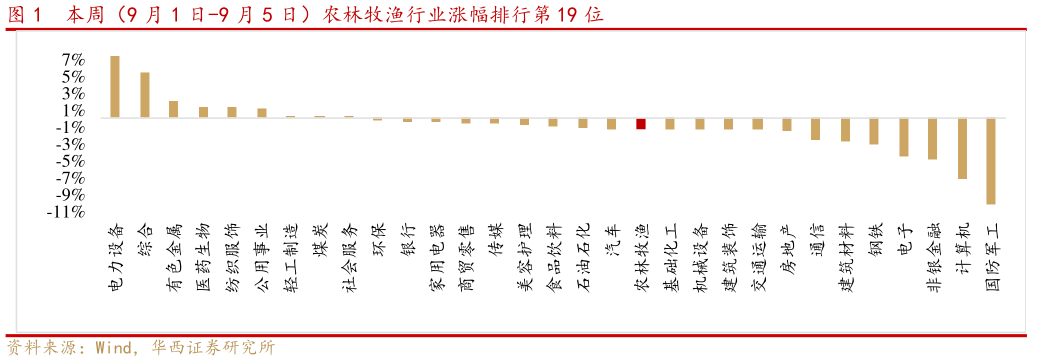 想关注一下本周（9 月 1 日-9 月 5 日）农林牧渔行业涨幅排行第 19 位?
