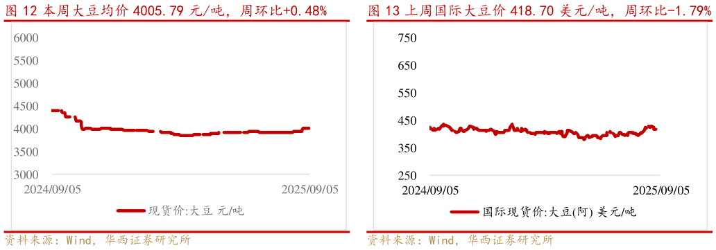 如何了解本周大豆均价 4005.79 元吨，周环比0.48%上周国际大豆价 418.70 美元吨，周环比-1.79%?