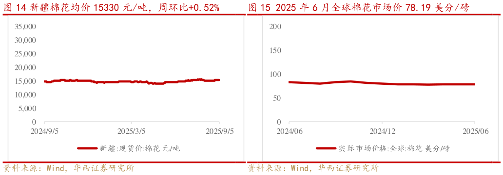 如何了解新疆棉花均价 15330 元吨，周环比0.52%2025 年 6 月全球棉花市场价 78.19 美分磅?
