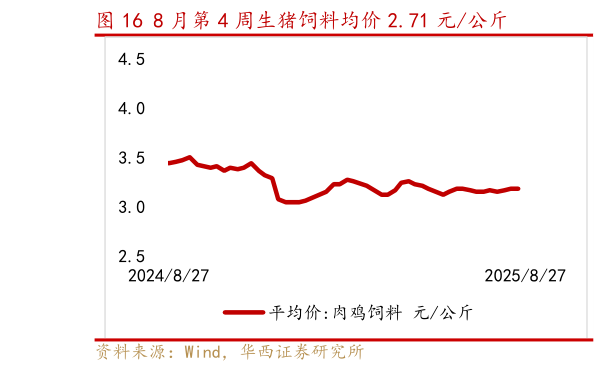 咨询大家8 月第 4 周生猪饲料均价 2.71 元公斤?