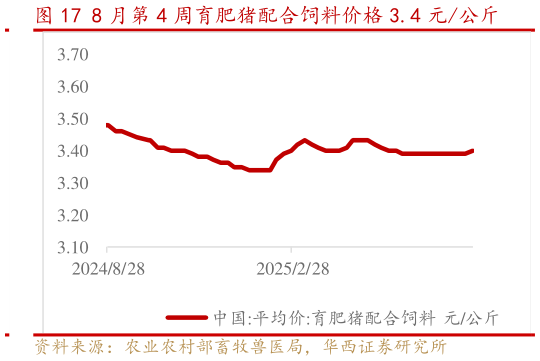请问一下8 月第 4 周育肥猪配合饲料价格 3.4 元公斤?