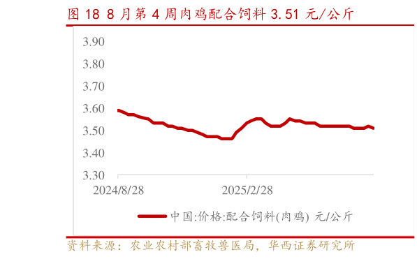怎样理解8 月第 4 周肉鸡配合饲料 3.51 元公斤?