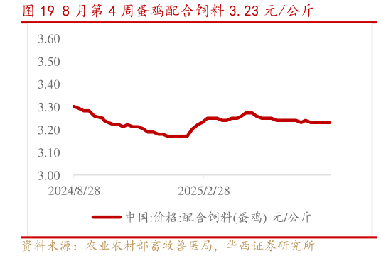 请问一下8 月第 4 周蛋鸡配合饲料 3.23 元公斤?
