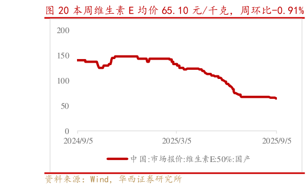 如何了解本周维生素 E 均价 65.10 元千克，周环比-0.91%   维生素 B6 均价 133.90 元千克，周环比-2.33%?