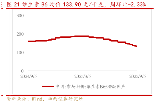 如何解释维生素 B6 均价 133.90 元千克，周环比-2.33%?