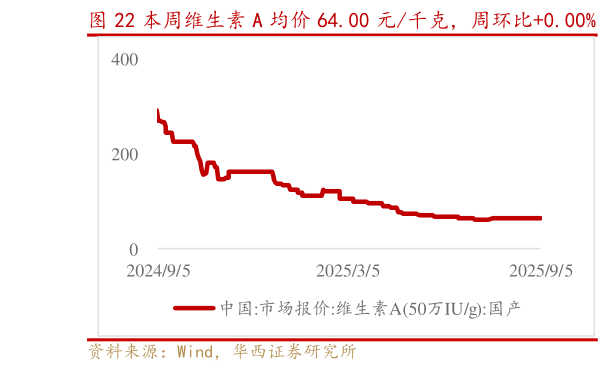 谁知道本周维生素 A 均价 64.00 元千克，周环比0.00%   维生素 B2 均价 74.00 元千克，周环比0.00%?