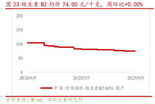 如何看待维生素 B2 均价 74.00 元千克，周环比0.00%?